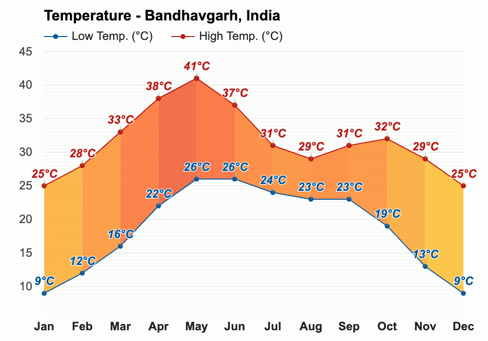 Bandhavgarh National Park Temperature